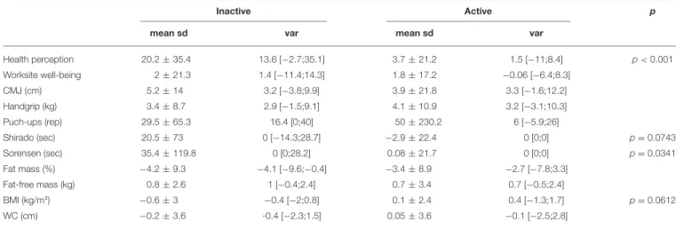 TABLE 3 | Intergroup evolution of variations between the beginning and the end of the study.