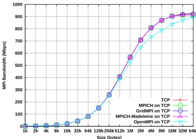 Figure 7: Comparison of MPI bandwidth of the different MPI implementations on a distant network (grid) after TCP tuning and MPI optimizations