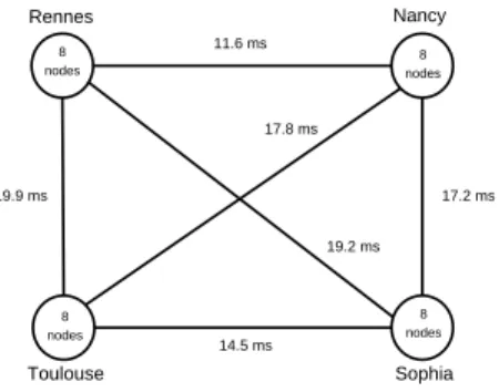 Figure 8: RTT times between each site for the execution of ray2mesh