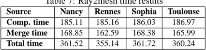Table 7: Ray2mesh time results