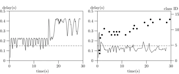 Figure 5: Latency obtained by packets of the real-time application on top of best-effort (left) and EDS (right).