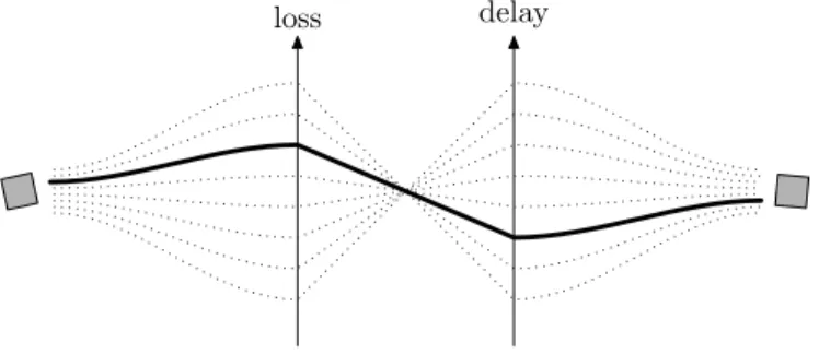 Figure 1: The EDS model set with eight classes. The packet class identifier corresponds to a class which loss rate is higher than the average loss rate in the router
