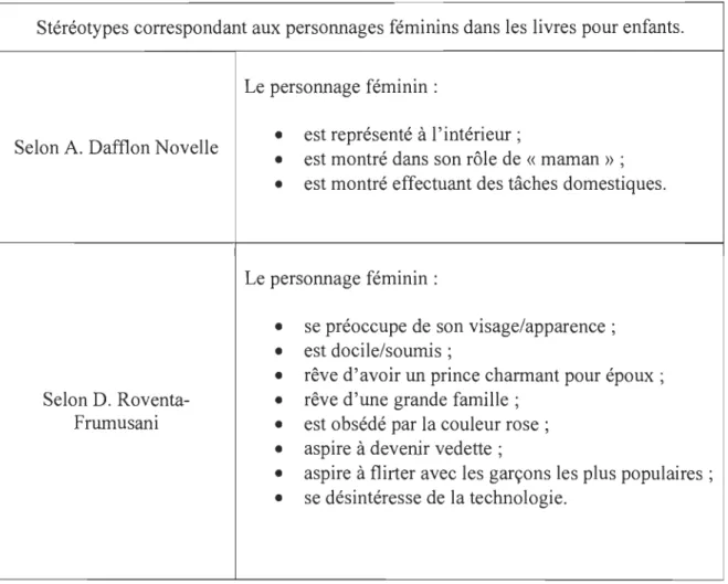 Tableau 4  : Présentation des modèles de Dafflon-Novelle et Roventa-Frumusani .  Stéréotypes correspondant aux personnages féminins dans les livres pour enfants