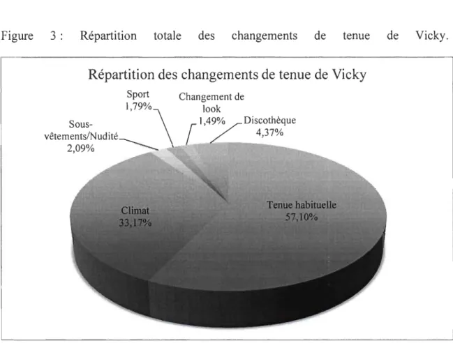Figure  3:  Répartition  totale  des  changements  de  tenue  de  Vicky. 