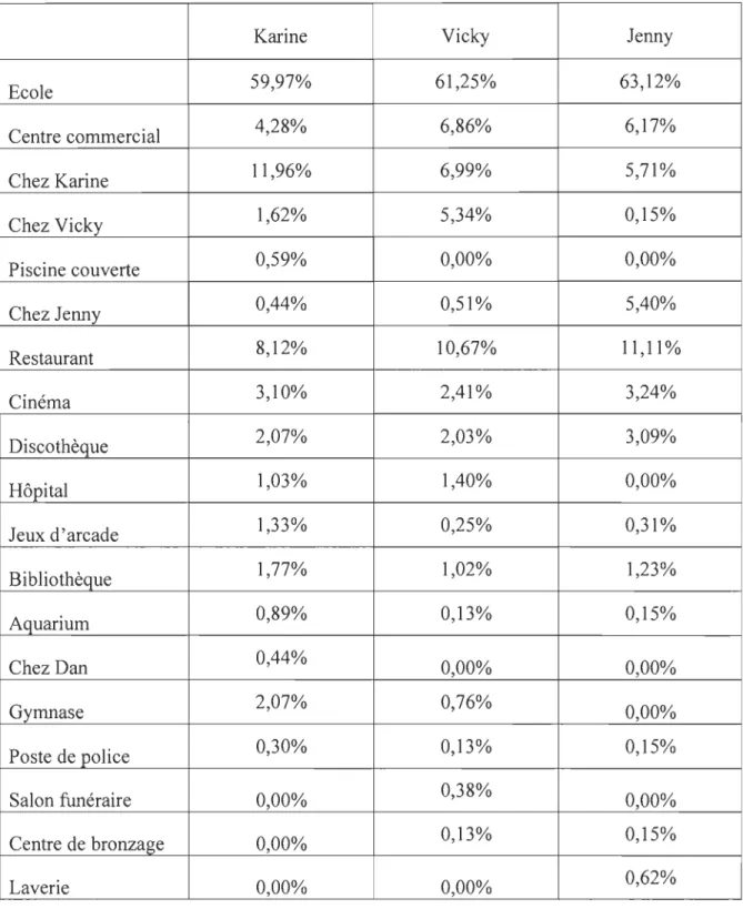 Tableau 6 : Présence relative de chaque personnage dans chaque lieu. 