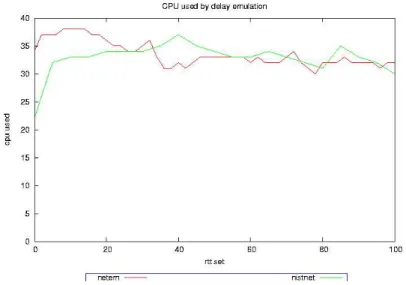 Figure 6: Pourcentage d’utilisation du CPU avec NIST Net et Netmem en fonction du d´elai