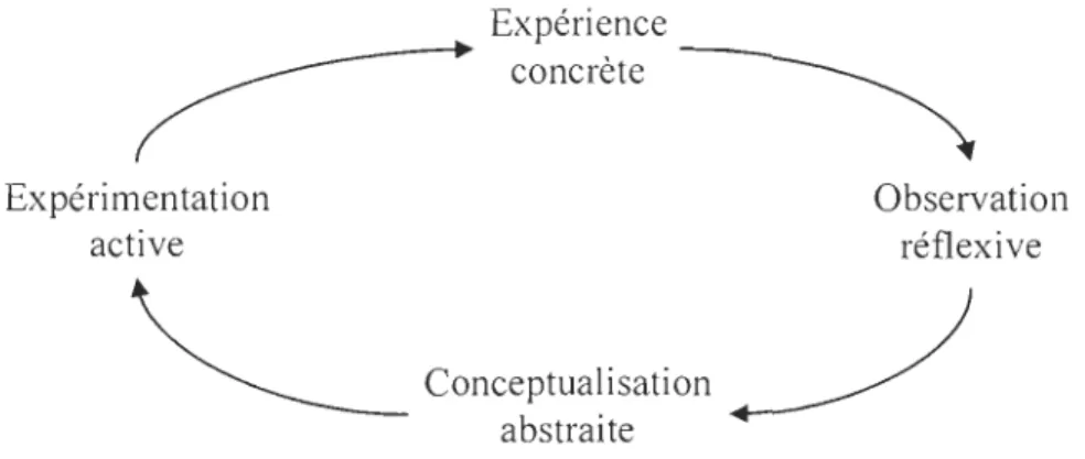 Figure  J - Le modèle expérientiel de Kolb (1984) 