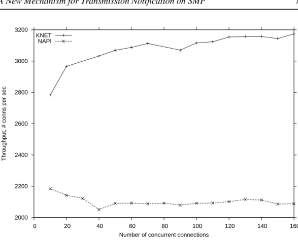 Figure 1: KNET versus NAPI .
