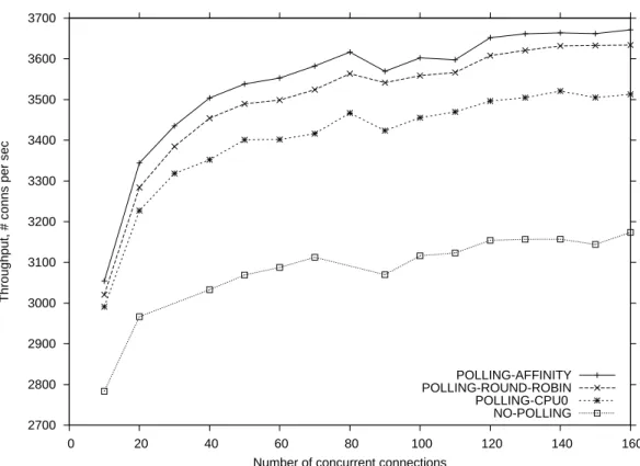 Figure 3: Polling of transmission notifications in KNET .