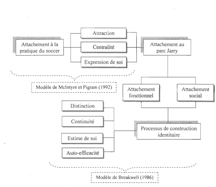 Figure  4.  Modèle  synthèse  hypothétique  inspiré  de  McIntyre  et  Pigram  (1992)  et  de  Breakwell (1986,  1992,  1993)
