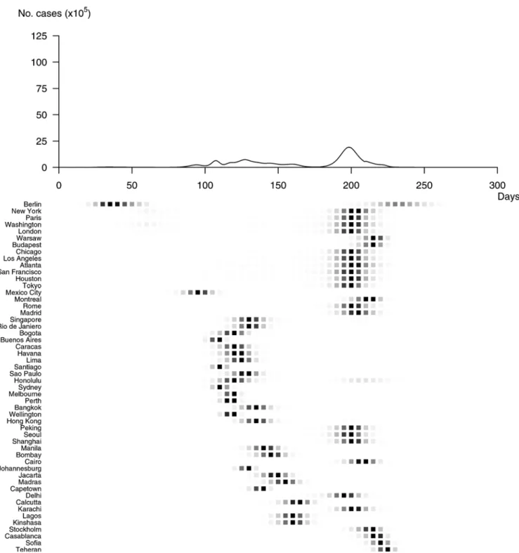 Figure 6. Spatial and temporal spread of Profile B. The pandemic would start in Berlin to reach 52 cities worldwide in a very progressive course