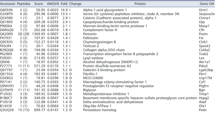 Table 2 Differentially secreted proteins between CTR and DEX-treated C 2 C 12 cells identi ﬁ ed by nano-LC-MS/MS analysis