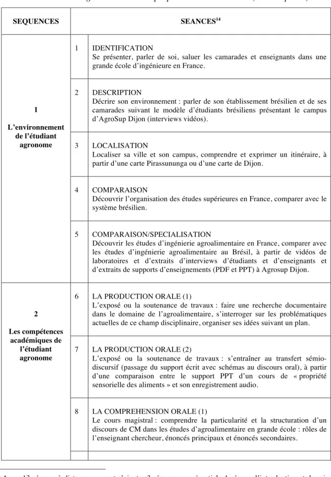 Tableau 3 : Programmation FOU proposée à FZEA en 2012 (version pilote)  SEQUENCES  SEANCES 14 1  L’environnement  de l’étudiant  agronome  1  IDENTIFICATION  