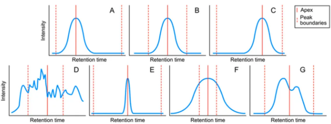 Figure 4. Schematic representation of the seven peak classes defined in WiPP. For clarity purposes, only one m/z is represented here