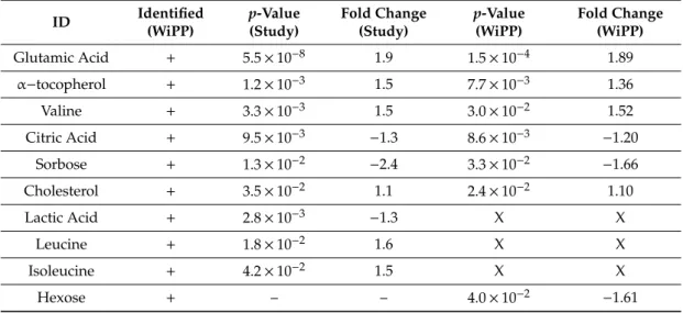 Table 1. Comparison of the results found by the published study to the one produced using WiPP automated workflow