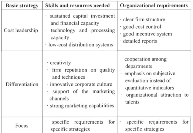 Table 1.  Corresponding resources,  skills  and  organizational factors  required  by  the three strategies 