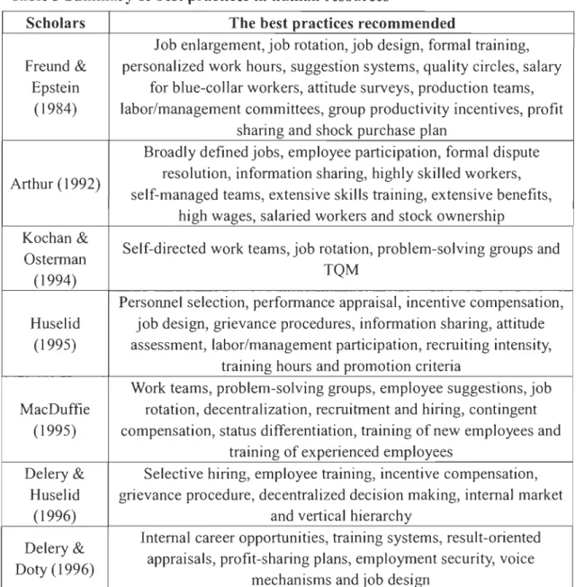 Table 3 Summary of best practices in  human resources 