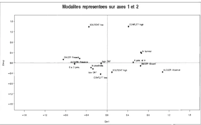 Figure  2. Modalités représentées sur axes  1 et 2. 