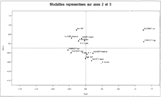 Figure 4. Modalités représentées sur axes 2 et 3. 