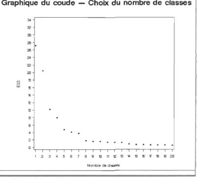 Graphique  du  coude  - Choix  du  nombre de classes 