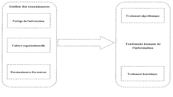 Figure 1 : Le cadre conceptuel  1 