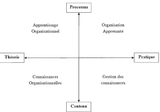 Figure 3 : Les concepts clés en gestion des connaissances 