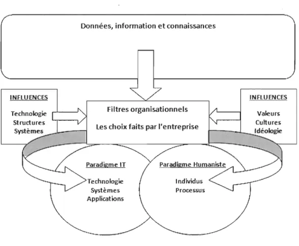 Figure 4 : L'influence de la gestion des connaissances dans l'organisation 