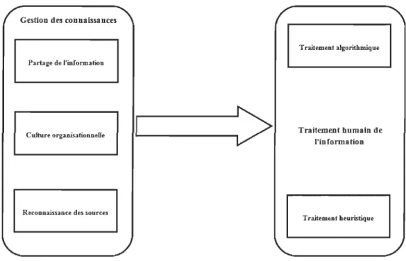 Figure 8:  Le cadre conceptuel final 
