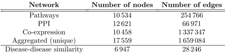 Table 1: Networks used in this study, number of nodes and edges.
