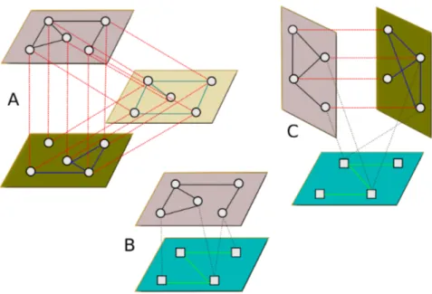Figure 1: Multiplex, Heterogeneous and Multiplex-Heterogeneous graphs. A) A multiplex graph composed of three layers