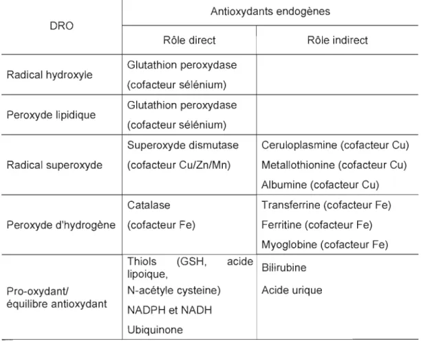 tableau  1.1  montre  des  exemples  de  plusieurs  antioxydants  endogènes  réagissant  de  façon  directe  (trappeurs  de  radicaux  libres)  ou  indirecte  (ex