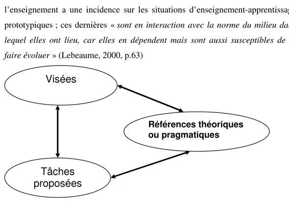 Figure  8 :  la  situation  d’enseignement-apprentissage  prototypique  (d’après  Lebeaume, 2000) 