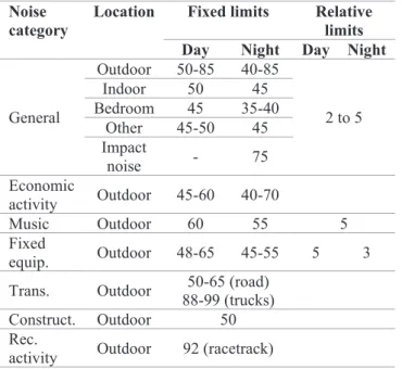 Table  5:  First  quartile,  median  and  third  quartile  noise  limits  per location and time of day