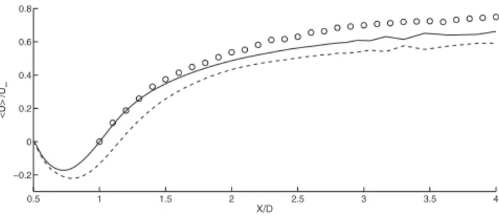 FIG. 14. Mean velocity kUl along the wake centerline. s——d SISM-ES at Re D = 4.73 10 4 ; s– – –d SISM-AKF at Re D = 4.7310 4 ; s s d experimental data sRef