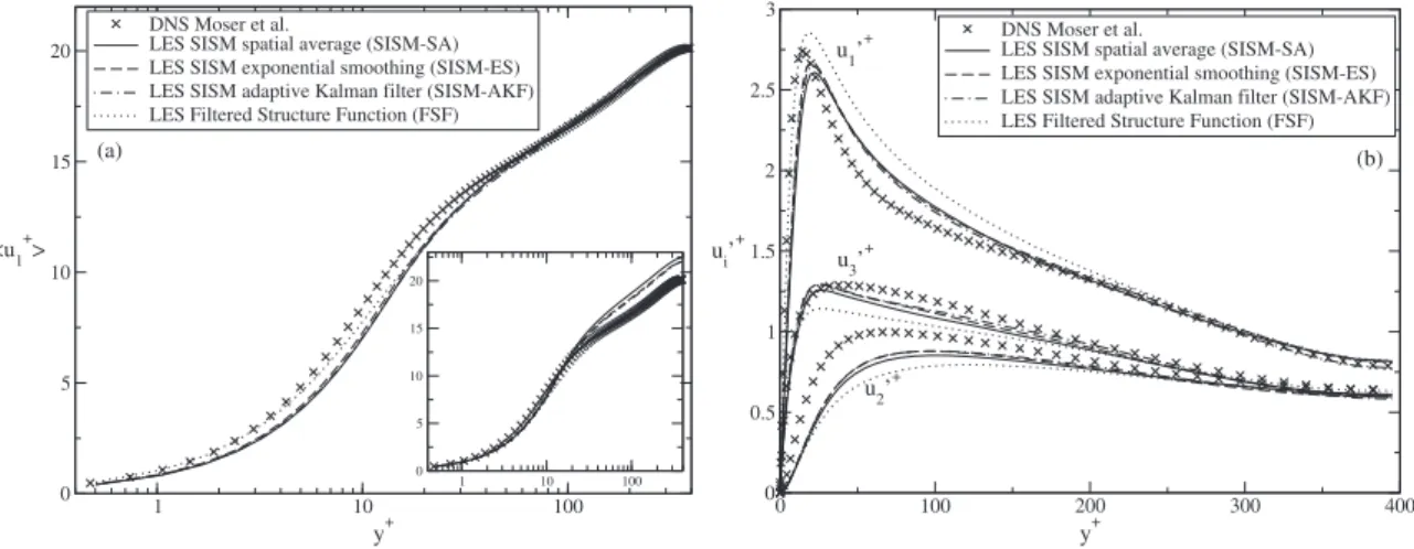 FIG. 3. Mean streamwise velocity proﬁle sad and turbulent intensity proﬁles sbd. The inlaid graph in sad presents the mean velocity results scaled by the computed friction velocity sinstead of the objective value used for the other plotsd.