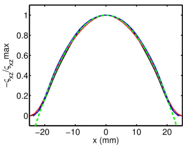 FIG. 3: Symmetrized velocity profiles normalized to their maximum. From the largest to the smallest middle slope: