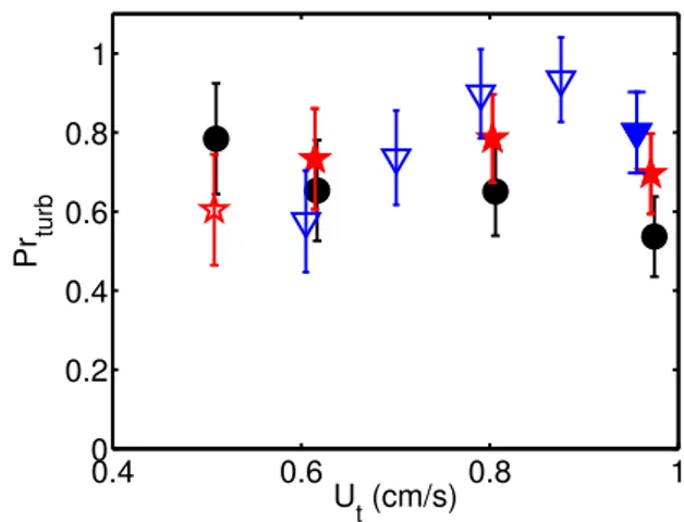 FIG. 6: The turbulent Prandtl number versus U t for the three inclination angles ψ = 5 ◦ (circles), ψ = 10 ◦ (stars), ψ = 20 ◦ (triangles)