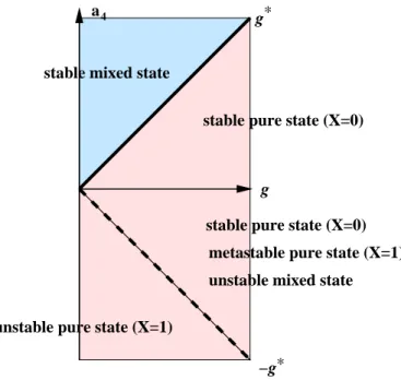 Figure 7: Bifurcation diagram for the statistical equilibria of the 2D Euler equations in a doubly periodic domain with aspect ratio δ, in the limit where the normal form treatment is valid, in the g-a 4 parameter plane