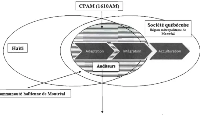 Figure  3:  Modèle bonifié de la contribution de la radio ethnique CPAM (1610 AM)  à  l'insertion  à  la société québécoise des immigrants haïtiens, selon leurs perceptions 