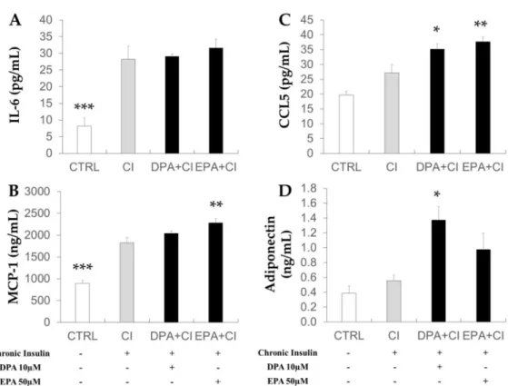Figure 5. Effects of chronic insulin and LCn-3PUFA on adipokine secretion by mature adipocytes.