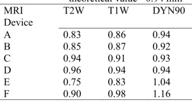 Table 4. Spatial Resolution in mm for the 3 sequences of each MRI device. 