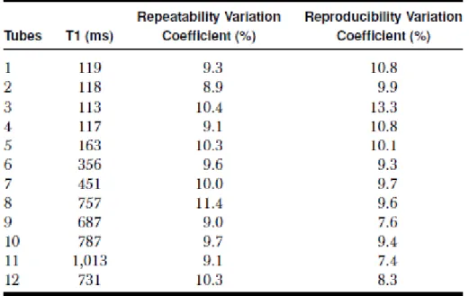 Table 5. T1 Mean Values, Repeatability, and Reproducibility Variation  Coefficients for Each Tube of TO4 