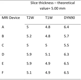Table S1.  Imaging assessment parameters      Table S2: Slice thickness in mm for the 3 sequences of each MRI device.    Slice thickness – theoretical  value= 5.00 mm  MRI Device  T2W  T1W  DYN90  A  5  4.8  6.4  B  5.2  4.8  5.7  C  5  5  5.5  D  5.9  5.1