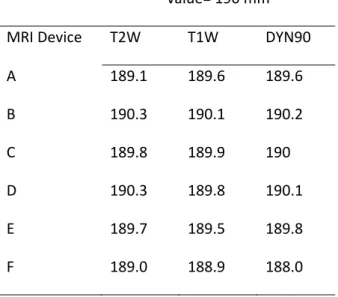 Table 8: Mean Diameter in mm for the 3 sequences of each MRI device.    Mean Diameter – theoretical  value= 190 mm  MRI Device  T2W  T1W  DYN90  A  189.1  189.6  189.6  B  190.3  190.1  190.2  C  189.8  189.9  190  D  190.3  189.8  190.1  E  189.7  189.5  