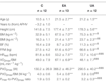 TABLE 1 | Participants’ physical characteristics.