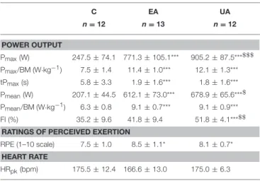 TABLE 2 | Performance outcomes during the Wingate test in prepubertal children, untrained adults and well-trained adult endurance athletes.