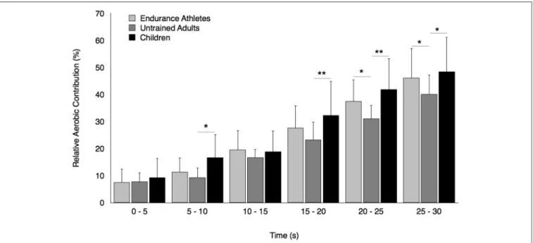 FIGURE 2 | Relative contribution of energy derived oxidative metabolism at 5-s intervals over the Wingate test in prepubertal children, untrained adults, and well-trained adult endurance athletes