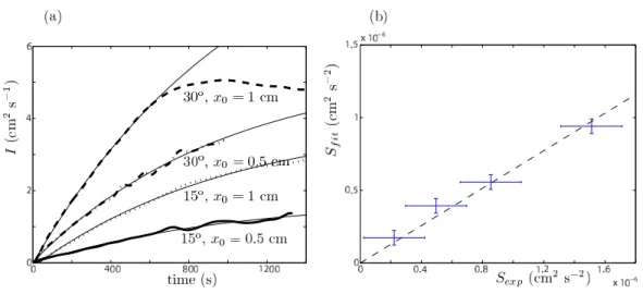 FIG. 4. (a) presents the evolution vs time of the quantity I(z 0 , t), with exponential fits