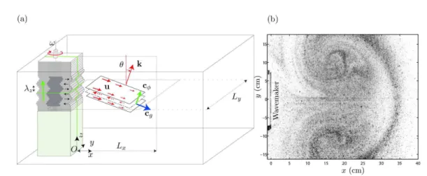 FIG. 1. (Color online) (a) Schematic representation of the experimental set-up. The wave generator is placed on one side of the tank, defining the origin of the spatial coordinates