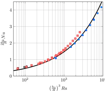 FIG. 9. Heat transfer measurements obtained by Roche, et al. in a rough cell 31 . Circles: P r = 1